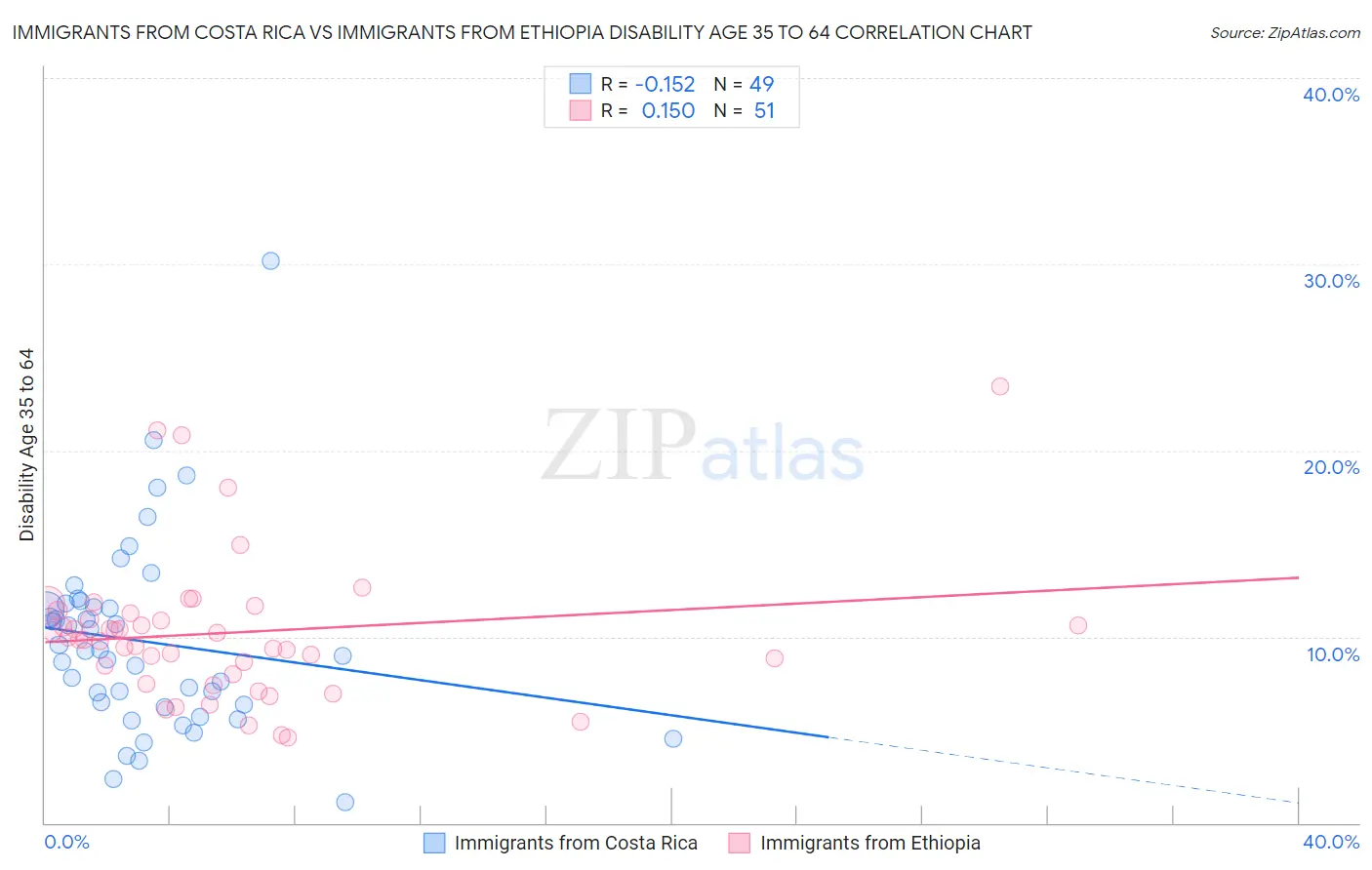 Immigrants from Costa Rica vs Immigrants from Ethiopia Disability Age 35 to 64