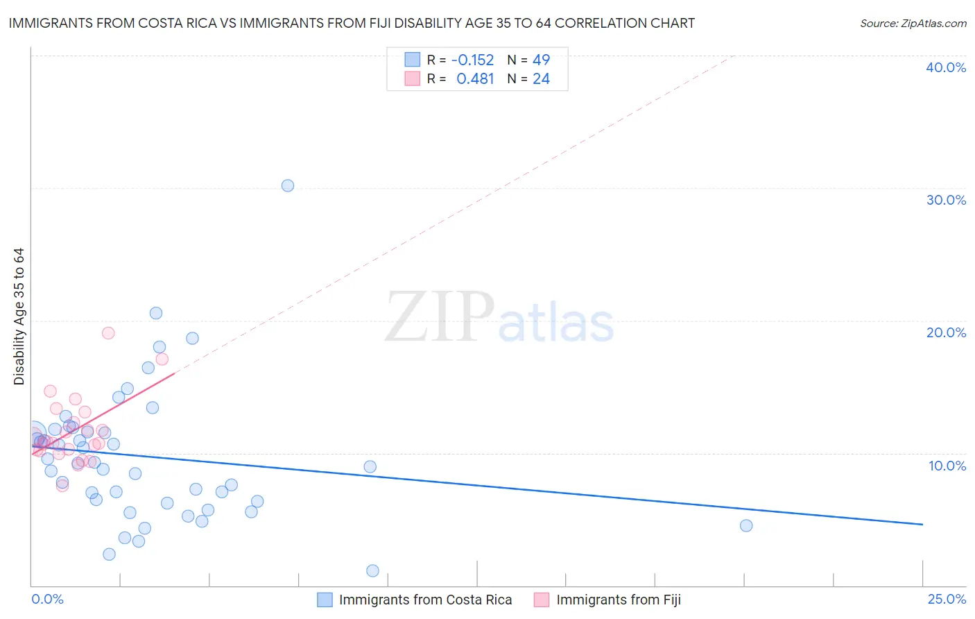 Immigrants from Costa Rica vs Immigrants from Fiji Disability Age 35 to 64