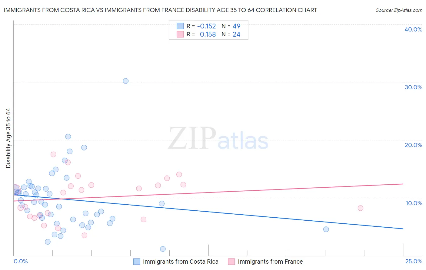 Immigrants from Costa Rica vs Immigrants from France Disability Age 35 to 64