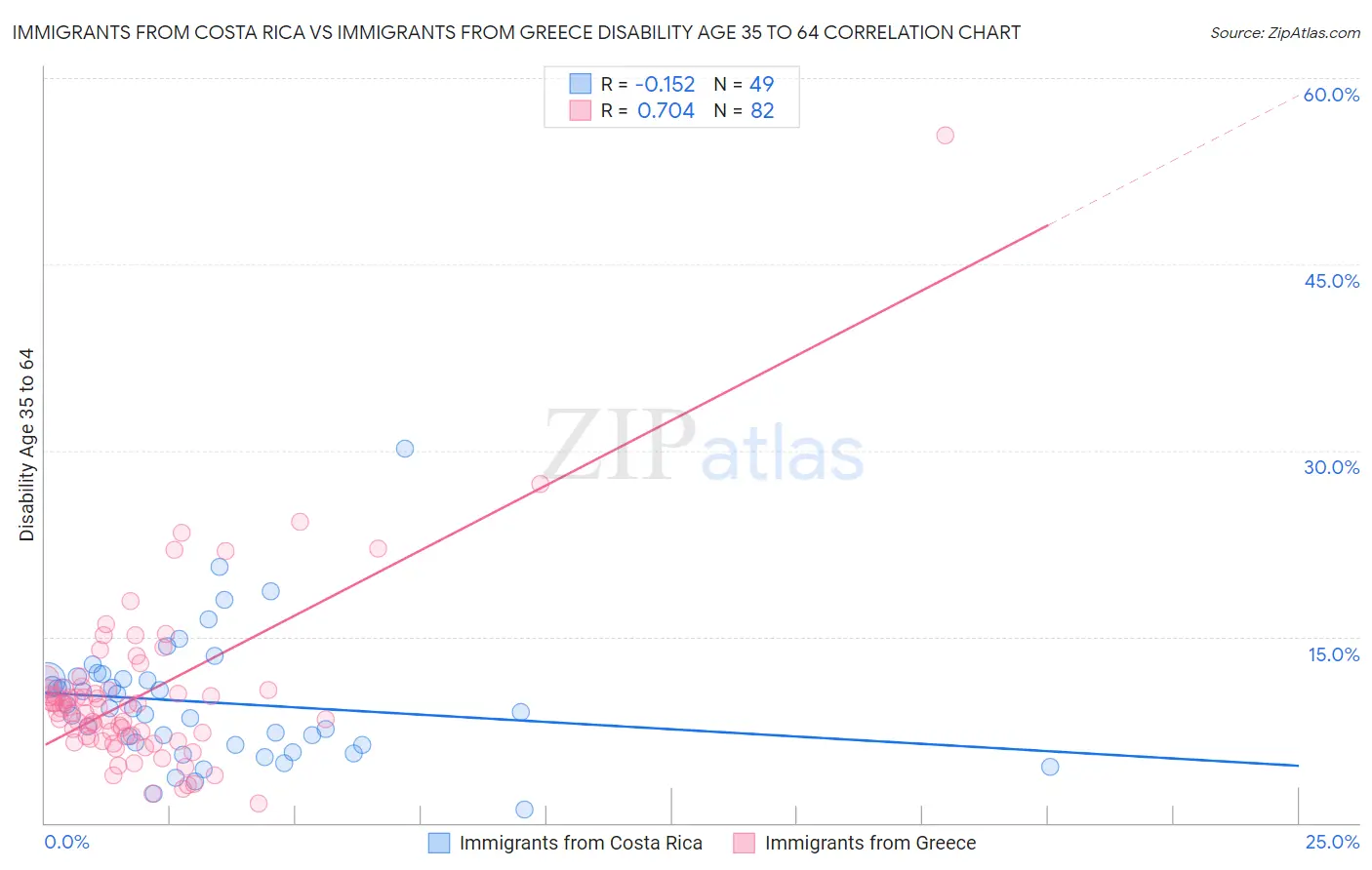 Immigrants from Costa Rica vs Immigrants from Greece Disability Age 35 to 64