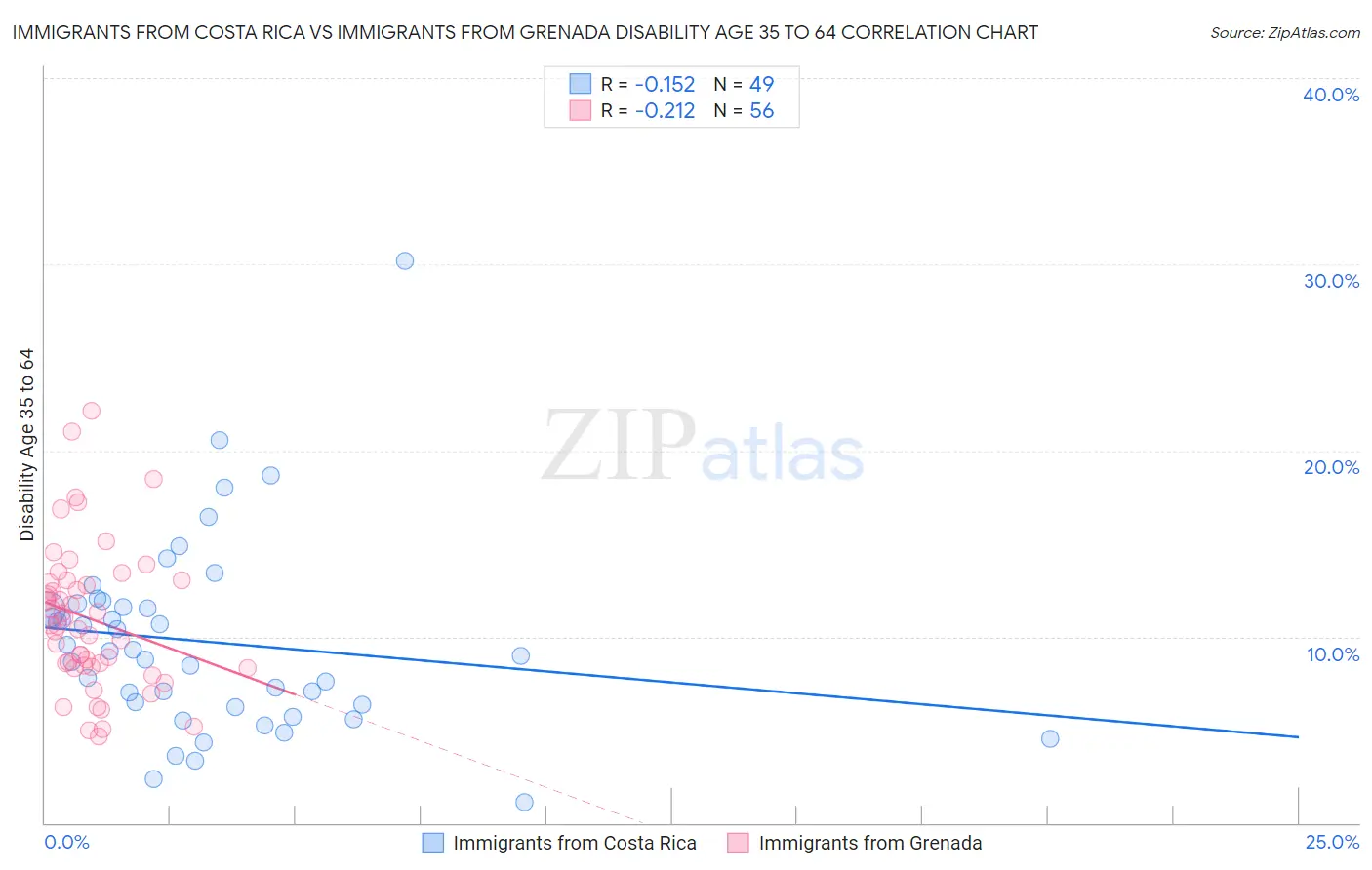 Immigrants from Costa Rica vs Immigrants from Grenada Disability Age 35 to 64