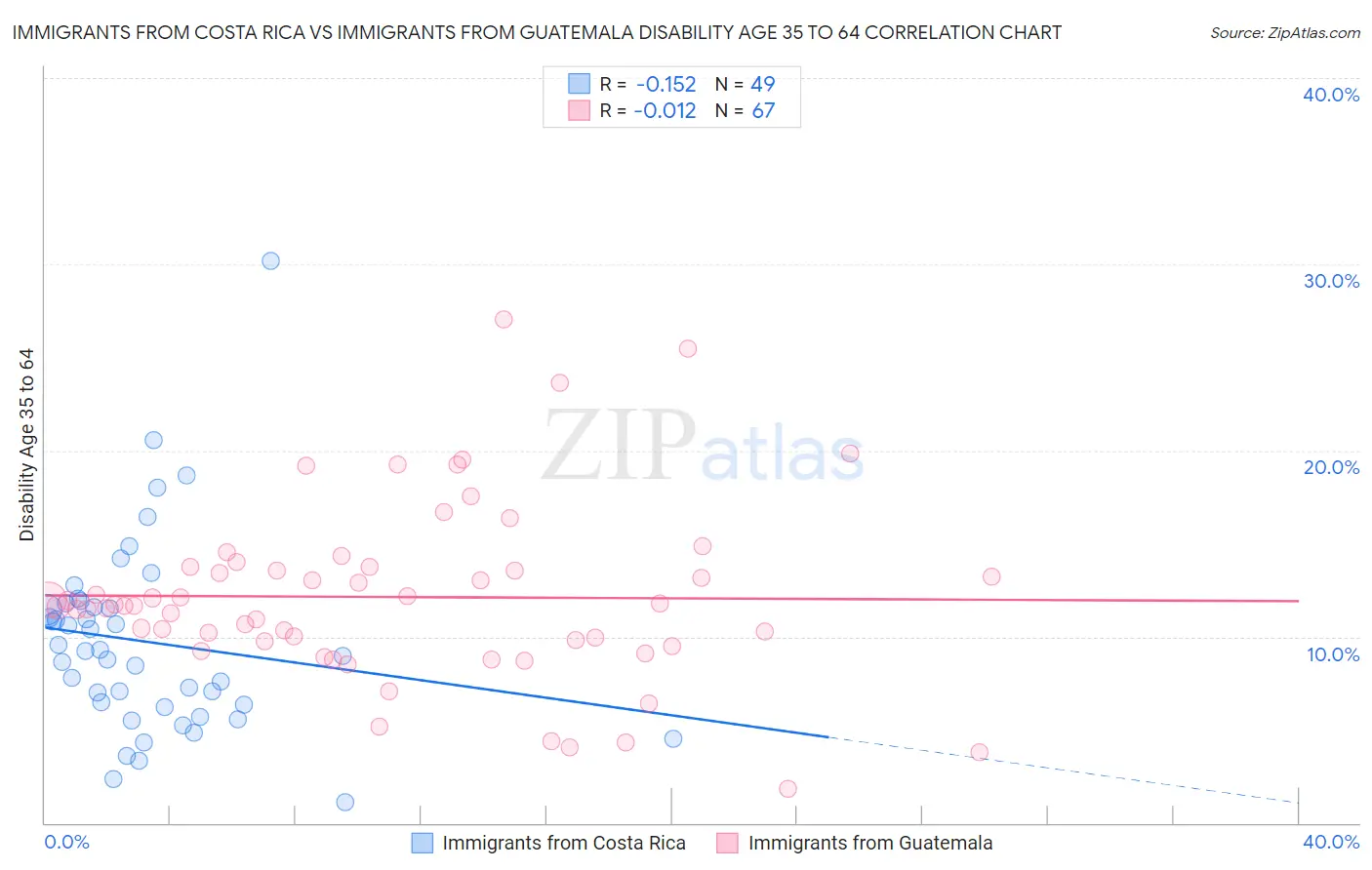 Immigrants from Costa Rica vs Immigrants from Guatemala Disability Age 35 to 64