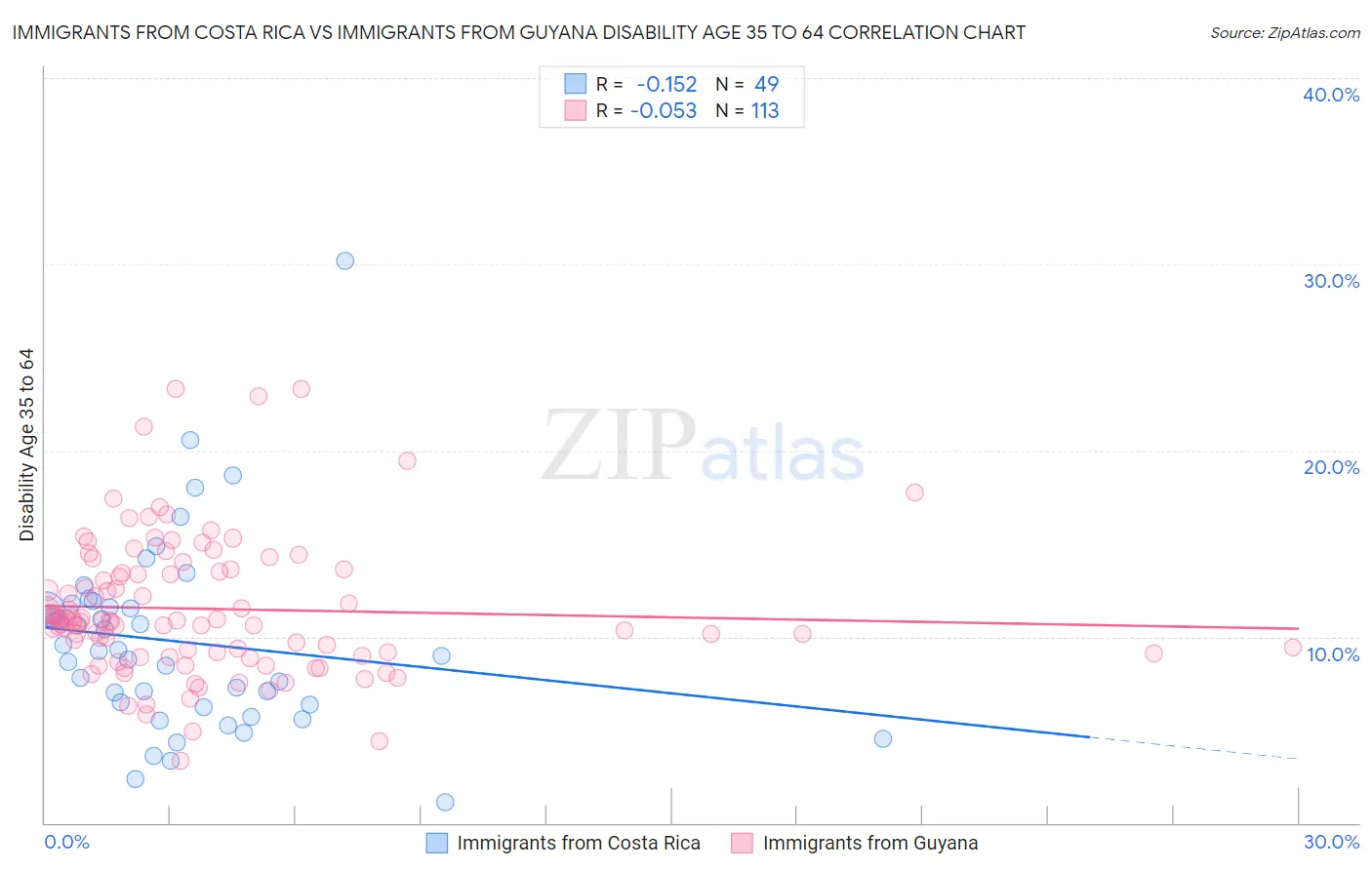 Immigrants from Costa Rica vs Immigrants from Guyana Disability Age 35 to 64