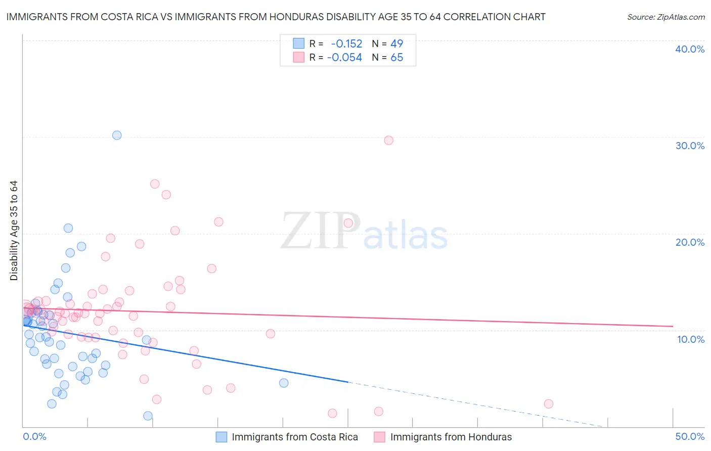 Immigrants from Costa Rica vs Immigrants from Honduras Disability Age 35 to 64