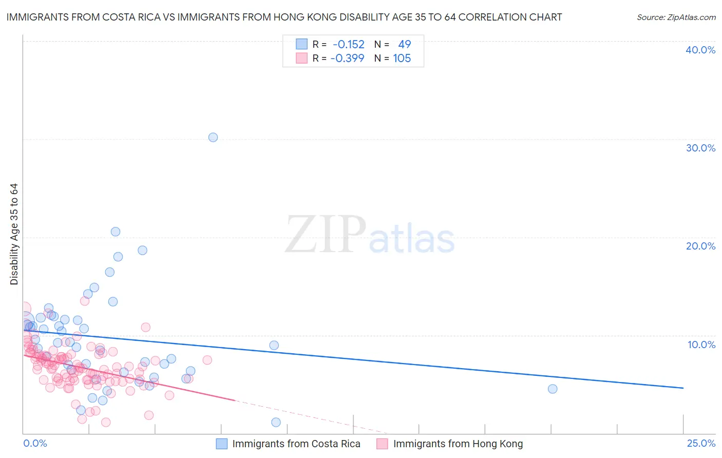 Immigrants from Costa Rica vs Immigrants from Hong Kong Disability Age 35 to 64