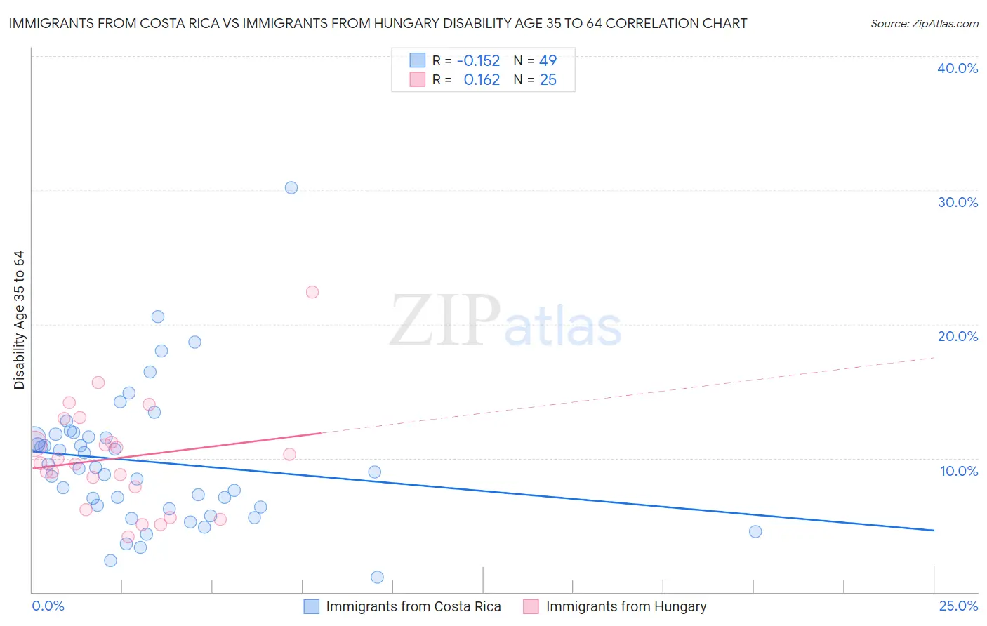 Immigrants from Costa Rica vs Immigrants from Hungary Disability Age 35 to 64