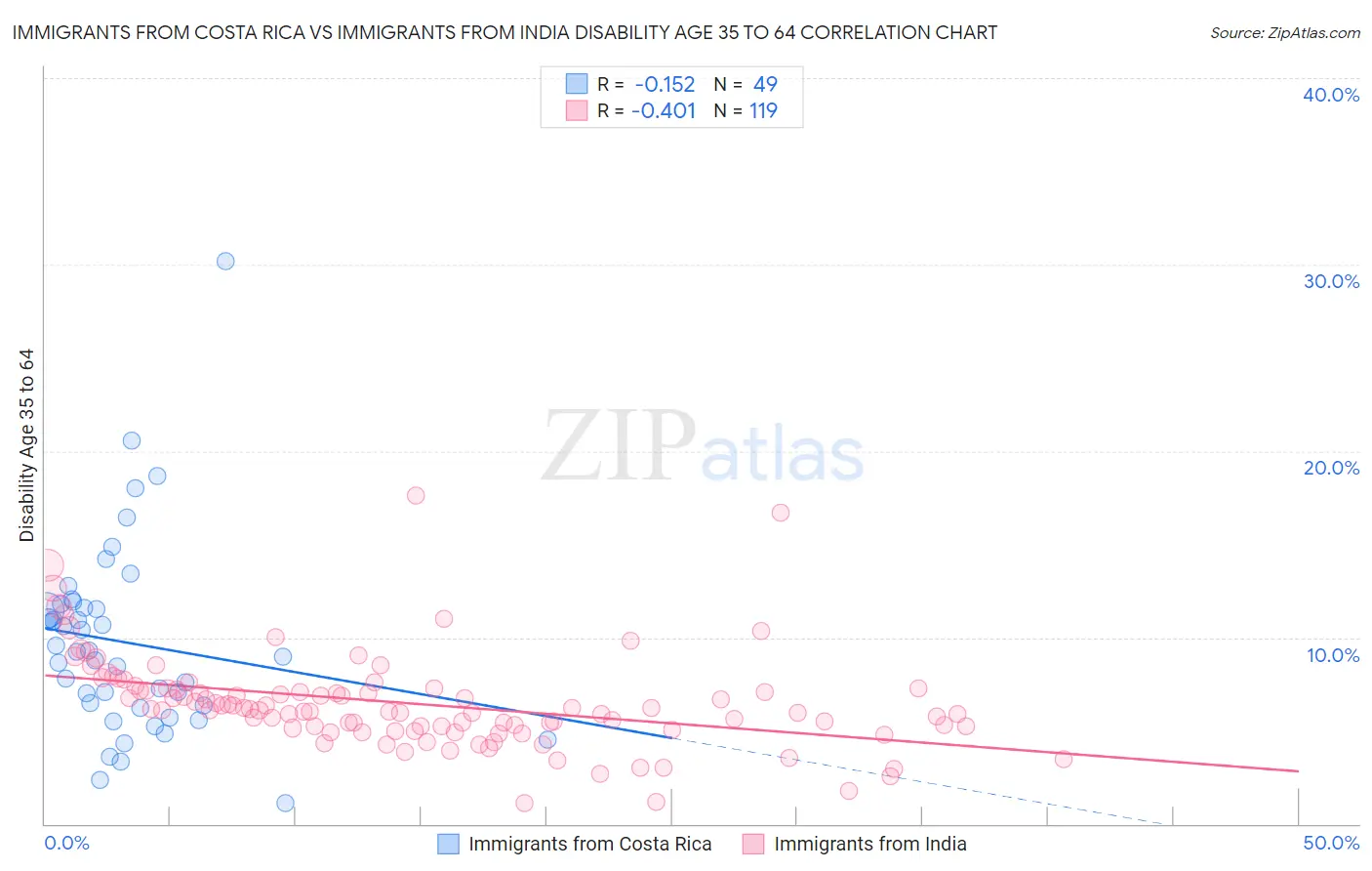 Immigrants from Costa Rica vs Immigrants from India Disability Age 35 to 64