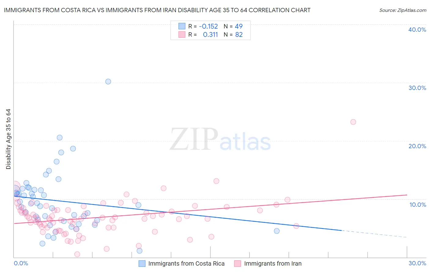Immigrants from Costa Rica vs Immigrants from Iran Disability Age 35 to 64