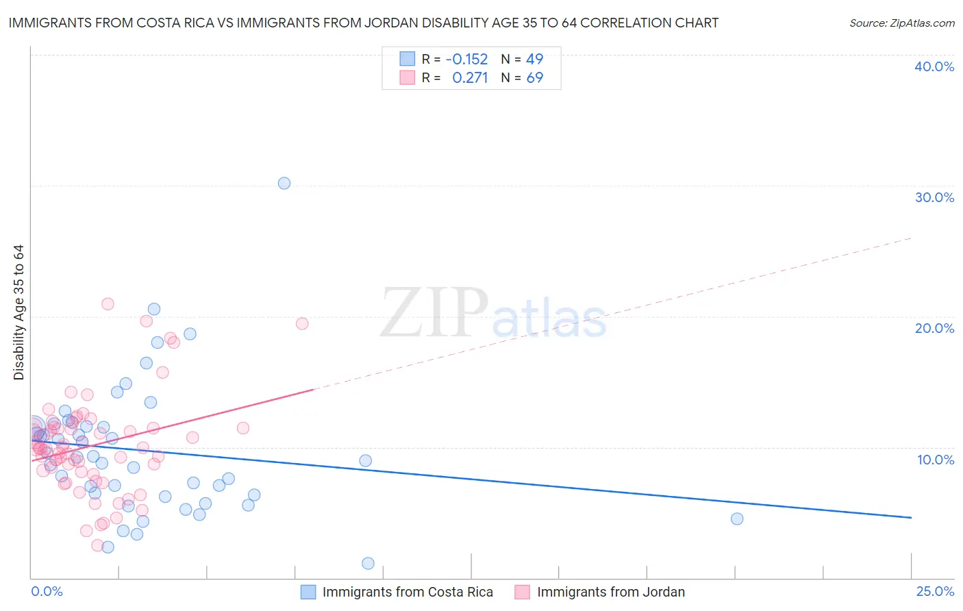 Immigrants from Costa Rica vs Immigrants from Jordan Disability Age 35 to 64