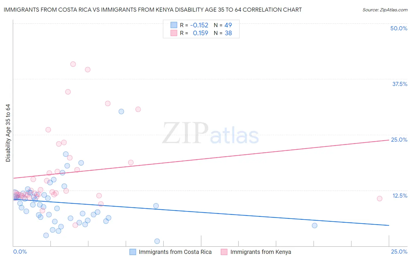 Immigrants from Costa Rica vs Immigrants from Kenya Disability Age 35 to 64