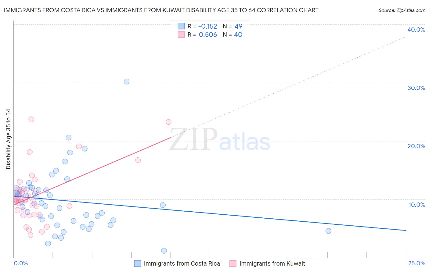 Immigrants from Costa Rica vs Immigrants from Kuwait Disability Age 35 to 64