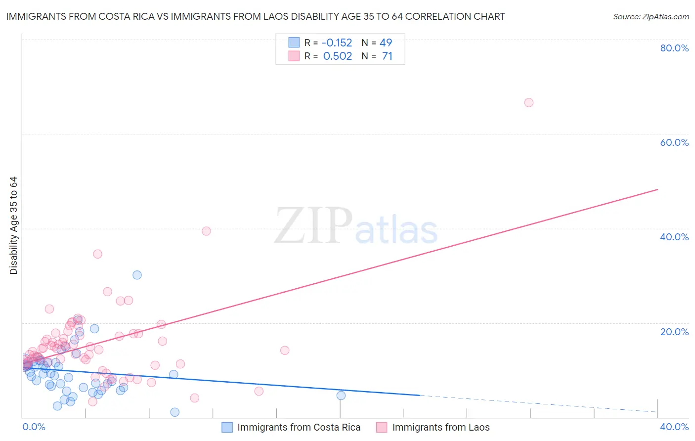 Immigrants from Costa Rica vs Immigrants from Laos Disability Age 35 to 64