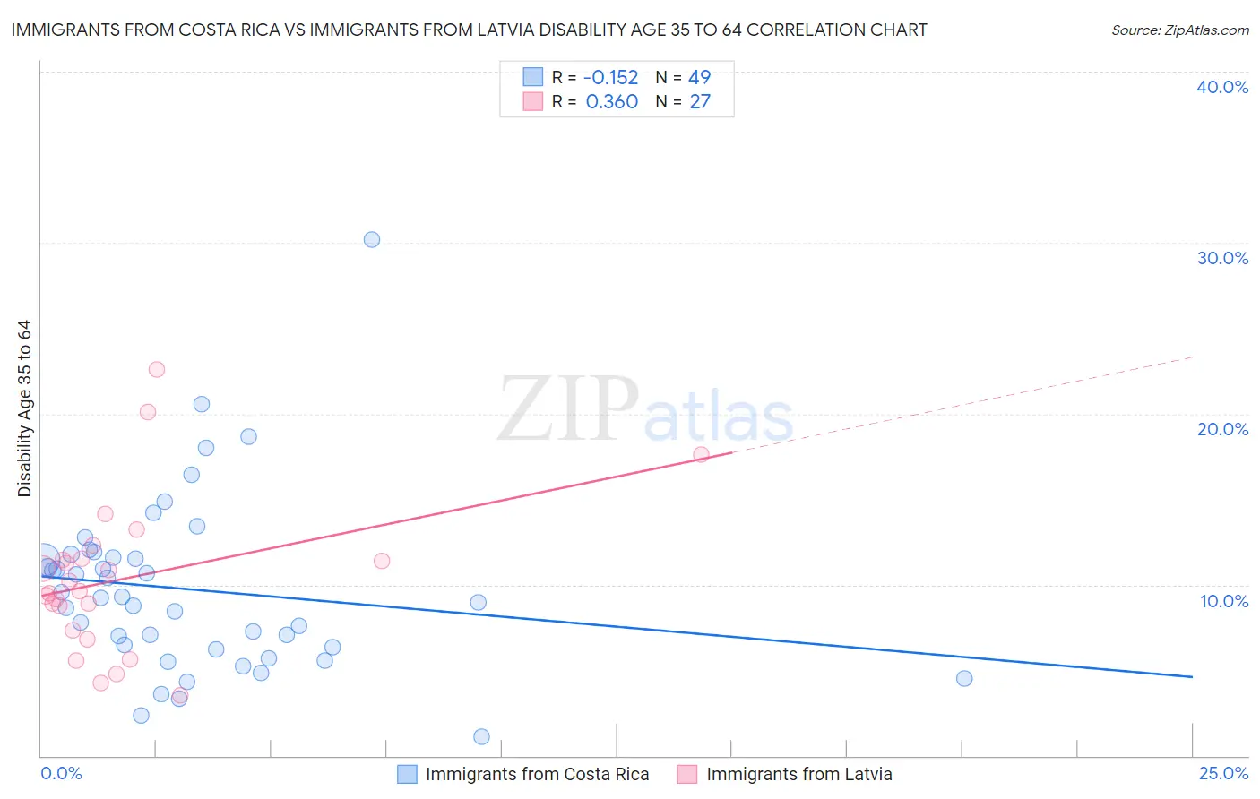 Immigrants from Costa Rica vs Immigrants from Latvia Disability Age 35 to 64