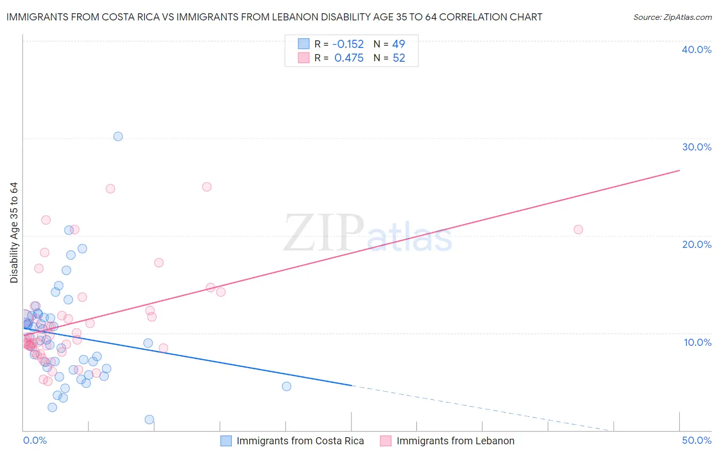 Immigrants from Costa Rica vs Immigrants from Lebanon Disability Age 35 to 64