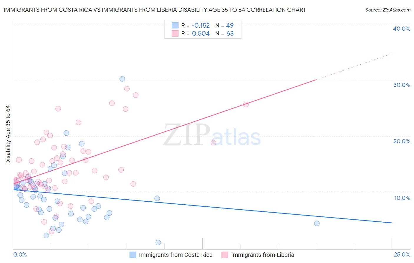 Immigrants from Costa Rica vs Immigrants from Liberia Disability Age 35 to 64