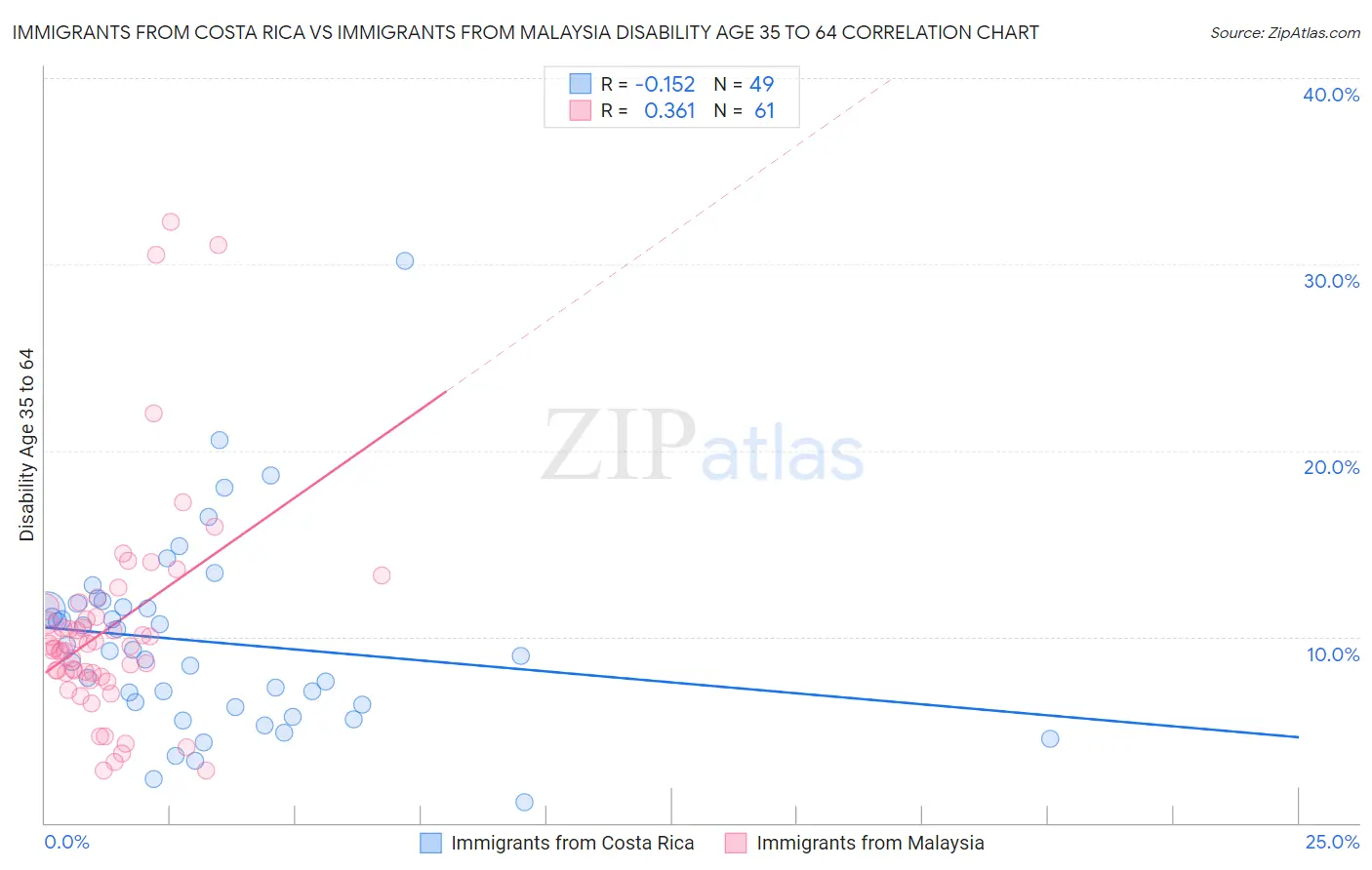 Immigrants from Costa Rica vs Immigrants from Malaysia Disability Age 35 to 64