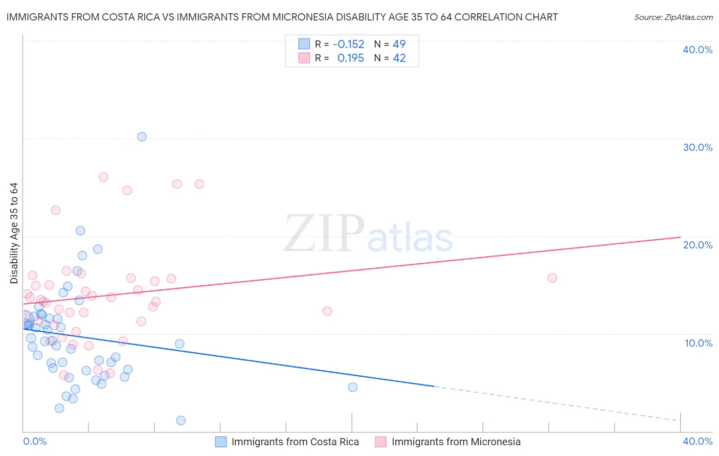 Immigrants from Costa Rica vs Immigrants from Micronesia Disability Age 35 to 64