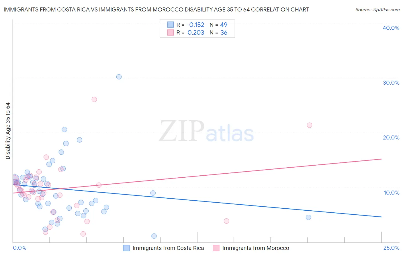 Immigrants from Costa Rica vs Immigrants from Morocco Disability Age 35 to 64