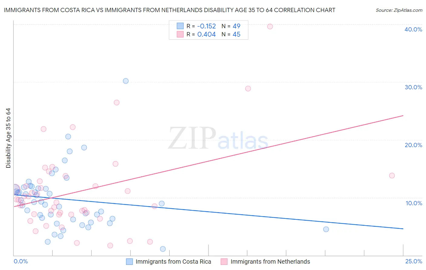 Immigrants from Costa Rica vs Immigrants from Netherlands Disability Age 35 to 64