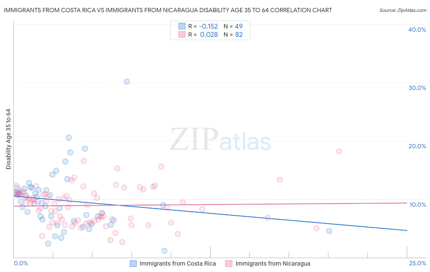 Immigrants from Costa Rica vs Immigrants from Nicaragua Disability Age 35 to 64
