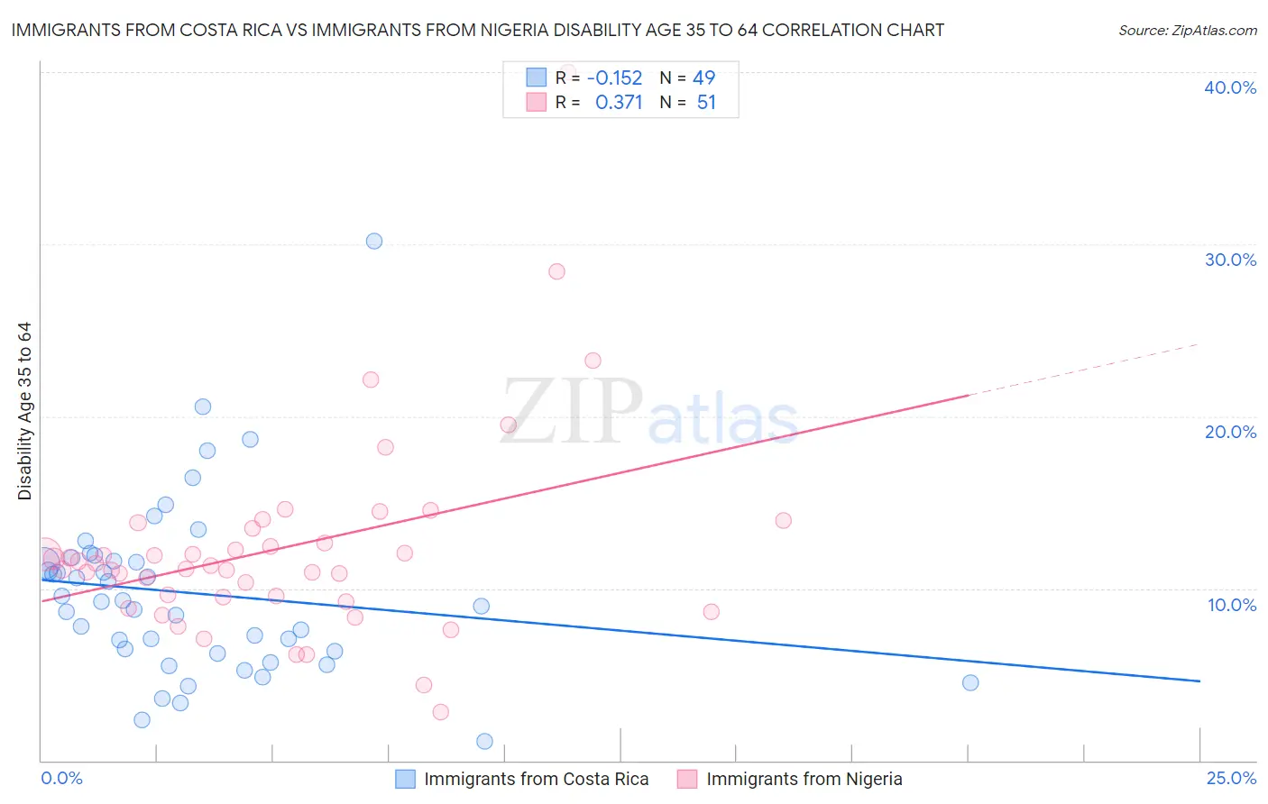 Immigrants from Costa Rica vs Immigrants from Nigeria Disability Age 35 to 64