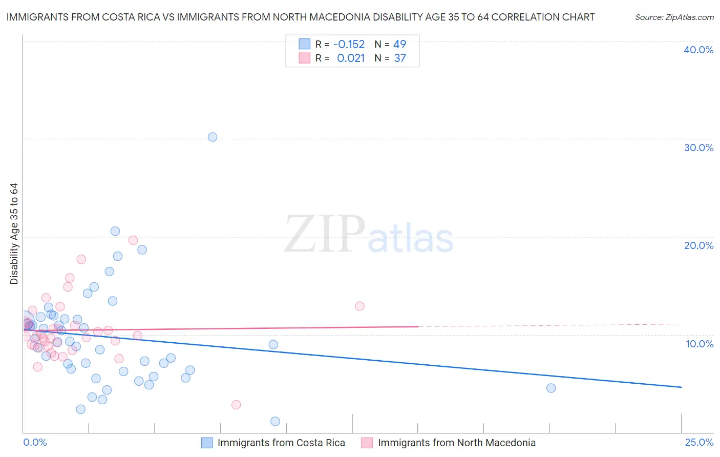 Immigrants from Costa Rica vs Immigrants from North Macedonia Disability Age 35 to 64