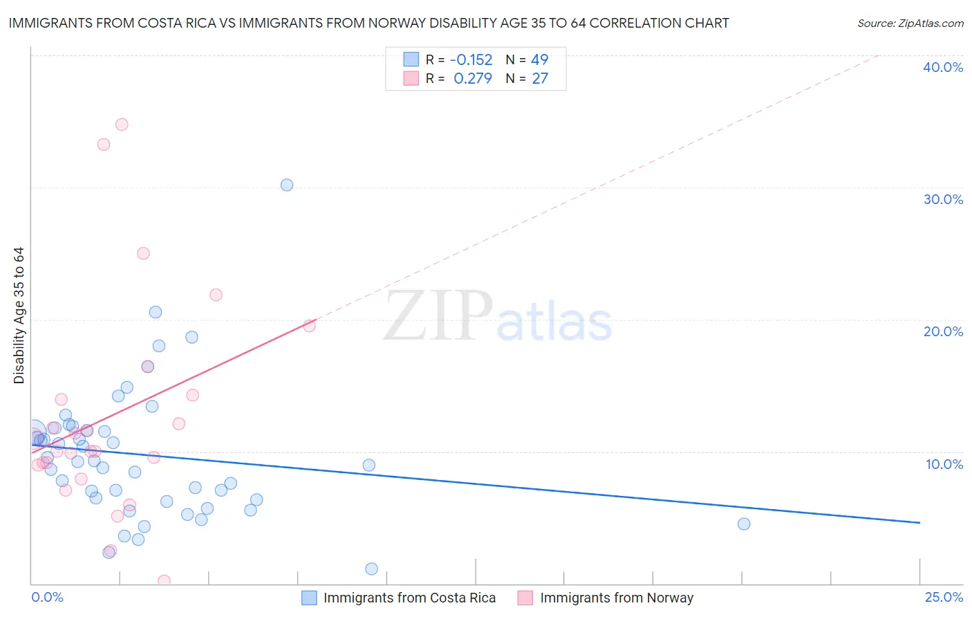 Immigrants from Costa Rica vs Immigrants from Norway Disability Age 35 to 64