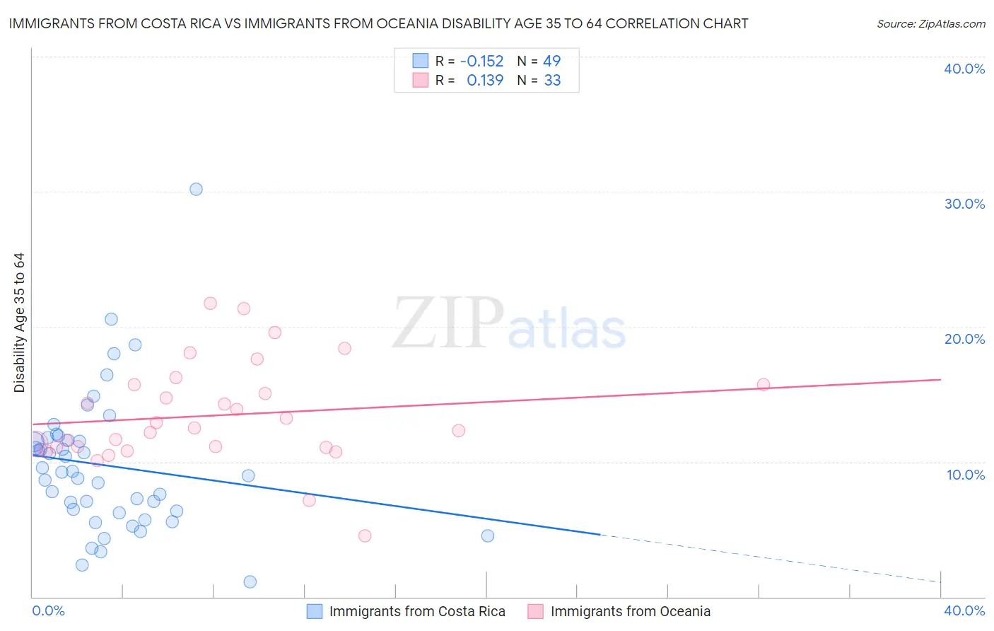 Immigrants from Costa Rica vs Immigrants from Oceania Disability Age 35 to 64