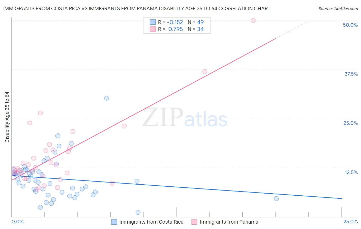 Immigrants from Costa Rica vs Immigrants from Panama Disability Age 35 to 64