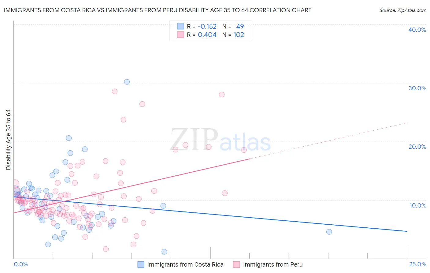 Immigrants from Costa Rica vs Immigrants from Peru Disability Age 35 to 64