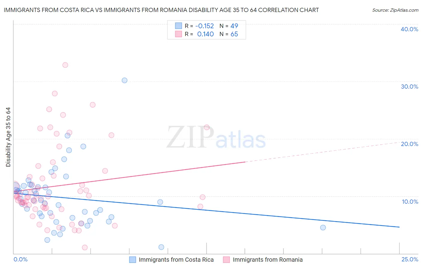 Immigrants from Costa Rica vs Immigrants from Romania Disability Age 35 to 64