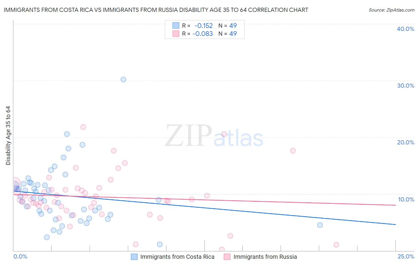 Immigrants from Costa Rica vs Immigrants from Russia Disability Age 35 to 64