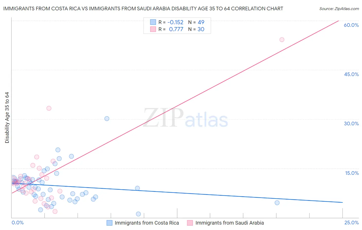 Immigrants from Costa Rica vs Immigrants from Saudi Arabia Disability Age 35 to 64