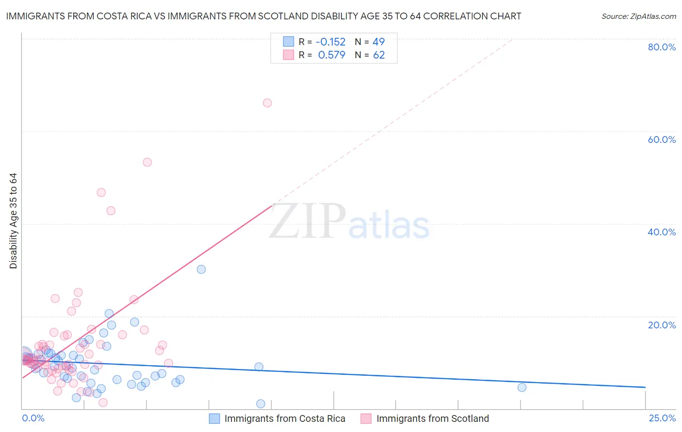 Immigrants from Costa Rica vs Immigrants from Scotland Disability Age 35 to 64