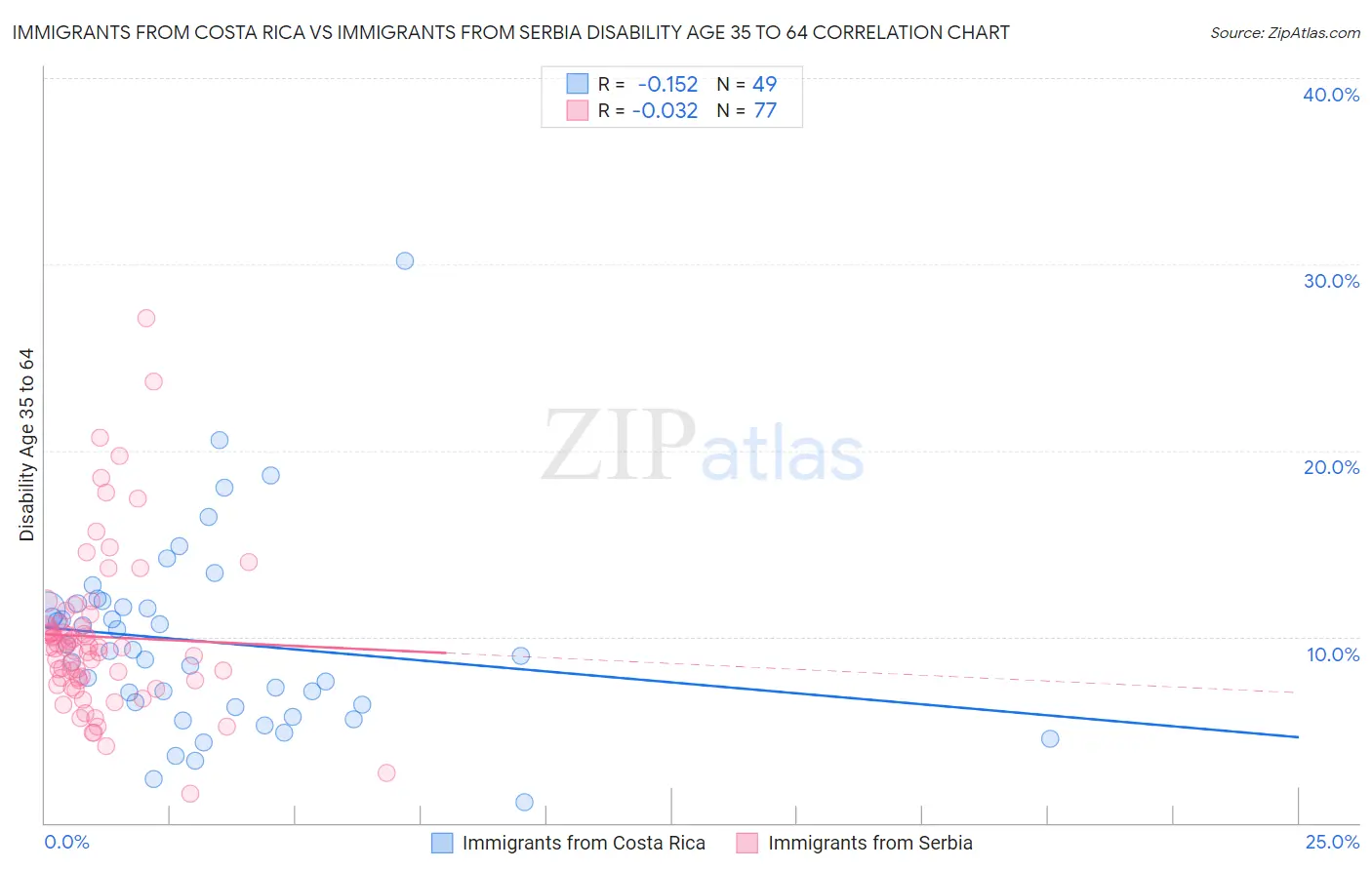 Immigrants from Costa Rica vs Immigrants from Serbia Disability Age 35 to 64