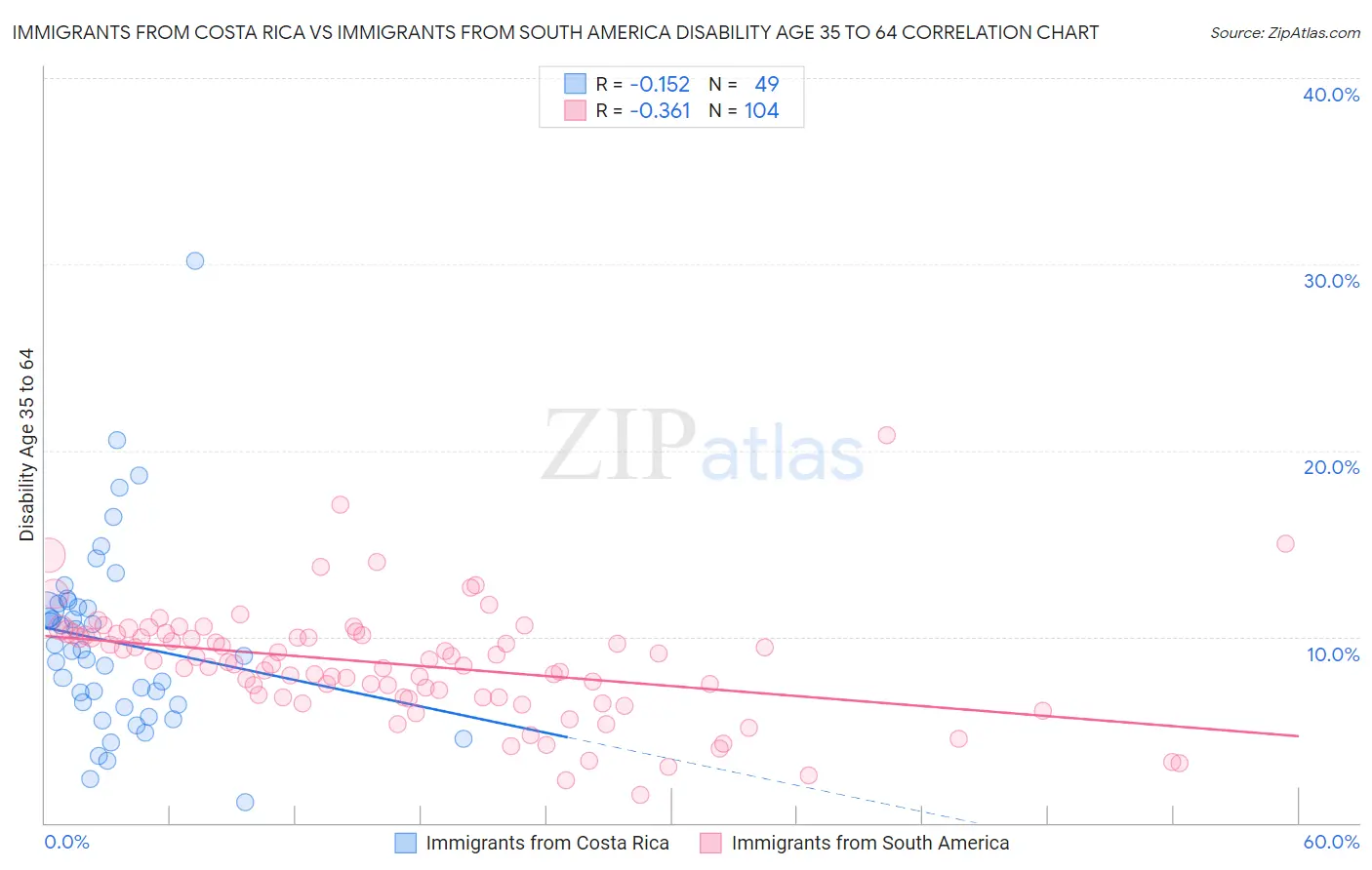 Immigrants from Costa Rica vs Immigrants from South America Disability Age 35 to 64