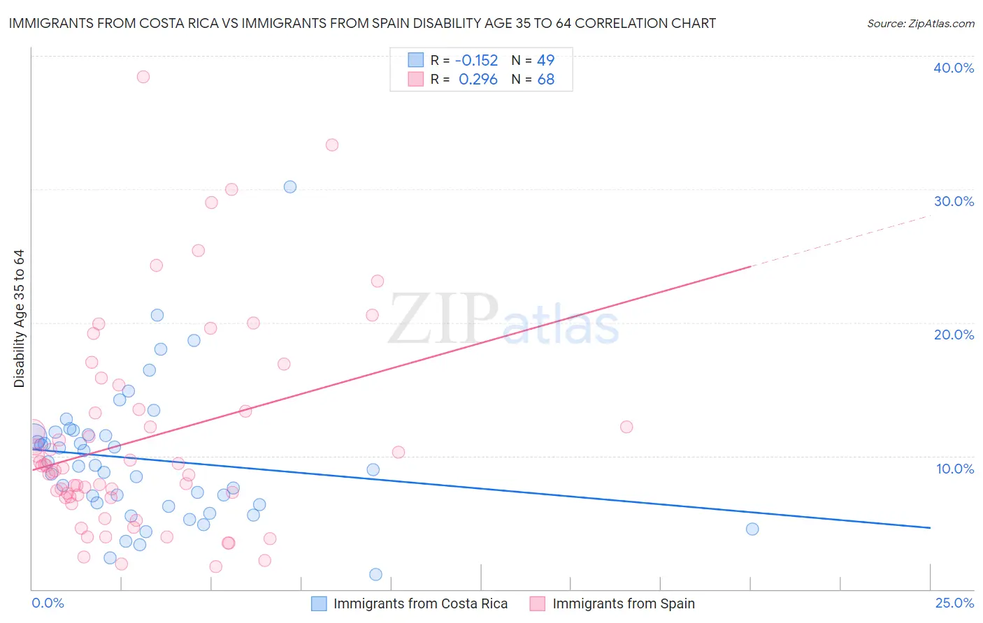 Immigrants from Costa Rica vs Immigrants from Spain Disability Age 35 to 64