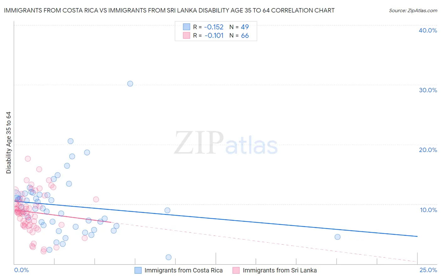 Immigrants from Costa Rica vs Immigrants from Sri Lanka Disability Age 35 to 64