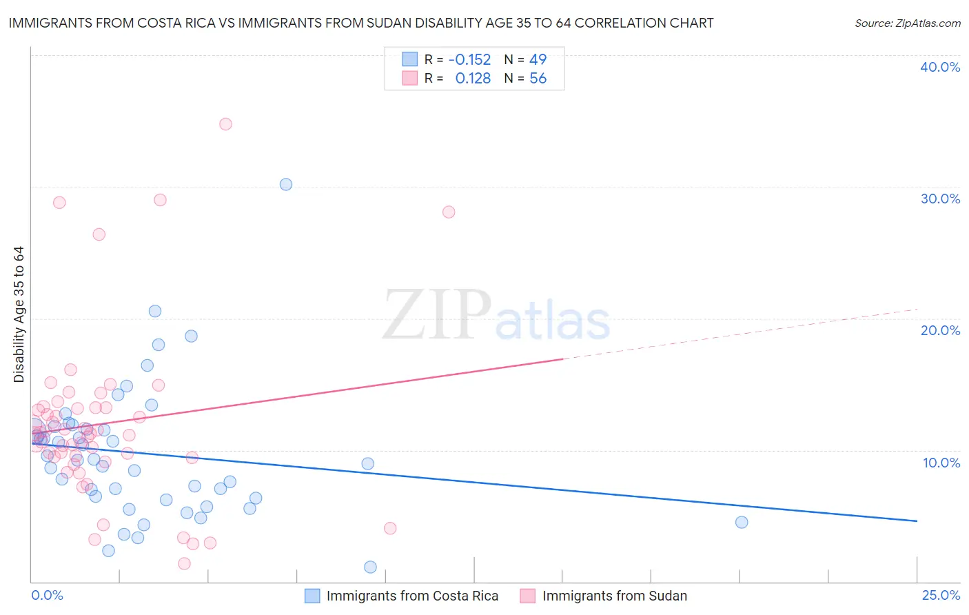 Immigrants from Costa Rica vs Immigrants from Sudan Disability Age 35 to 64