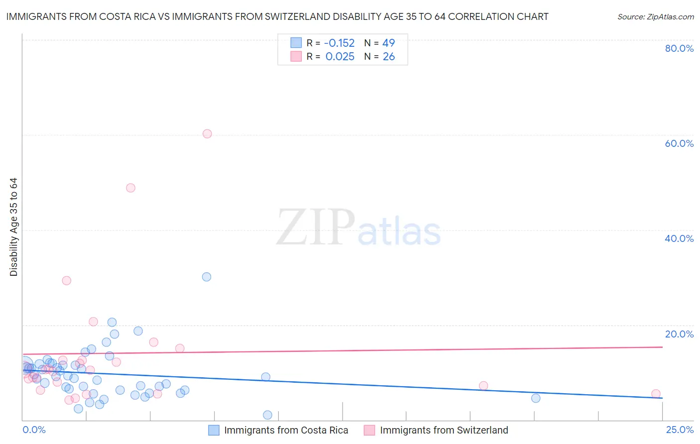 Immigrants from Costa Rica vs Immigrants from Switzerland Disability Age 35 to 64