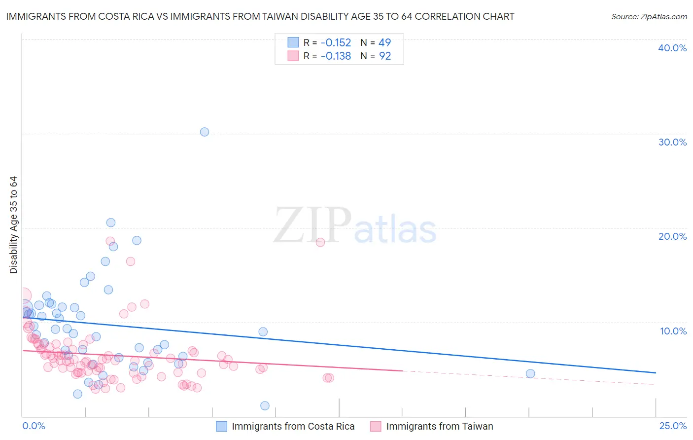 Immigrants from Costa Rica vs Immigrants from Taiwan Disability Age 35 to 64