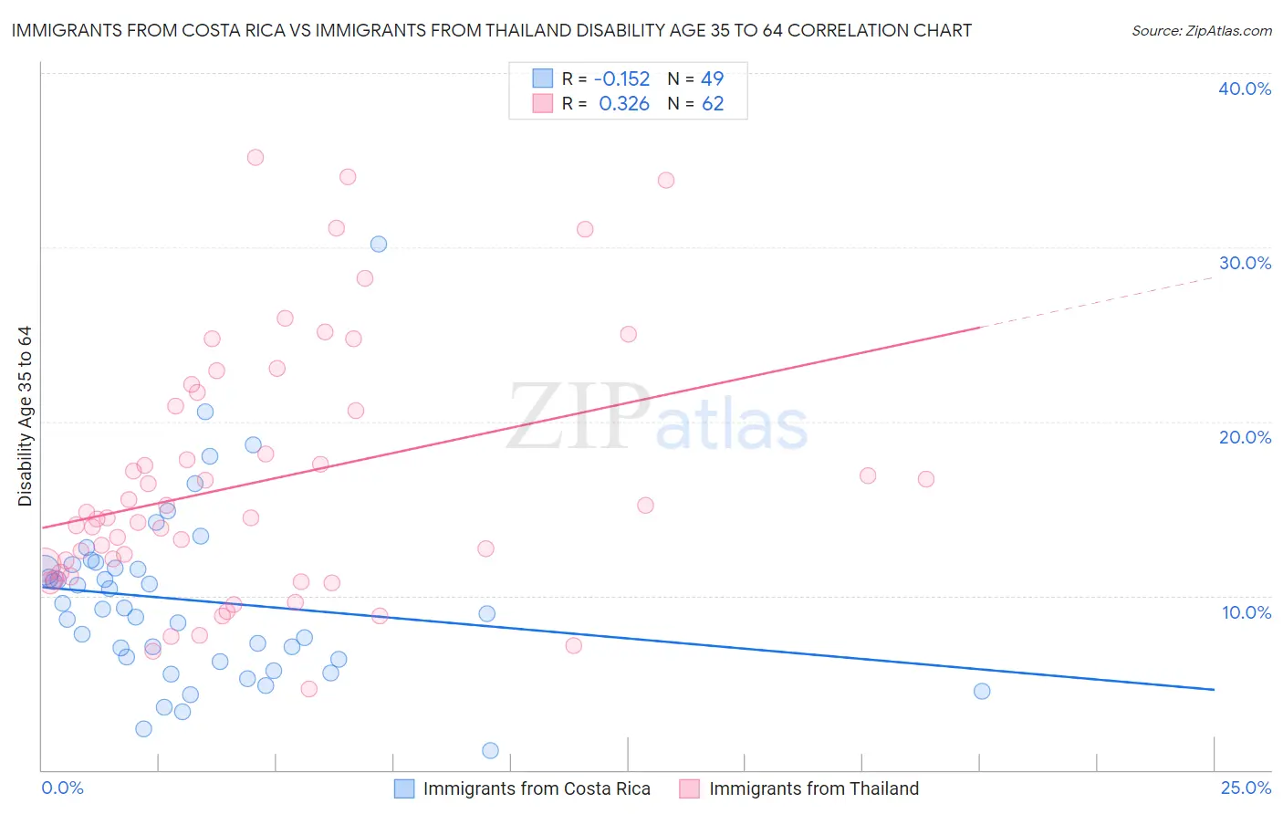 Immigrants from Costa Rica vs Immigrants from Thailand Disability Age 35 to 64
