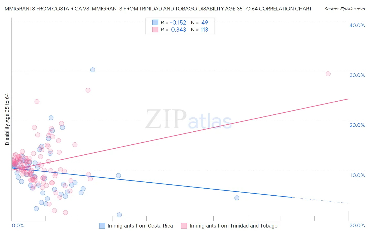 Immigrants from Costa Rica vs Immigrants from Trinidad and Tobago Disability Age 35 to 64