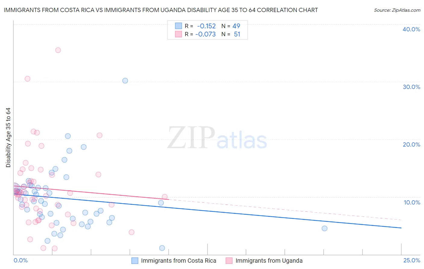 Immigrants from Costa Rica vs Immigrants from Uganda Disability Age 35 to 64