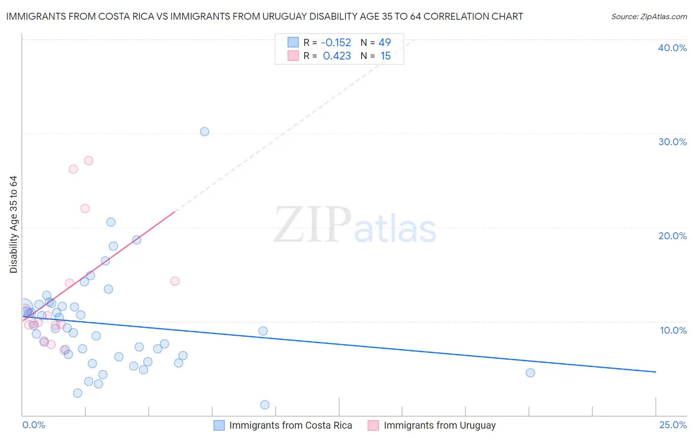 Immigrants from Costa Rica vs Immigrants from Uruguay Disability Age 35 to 64