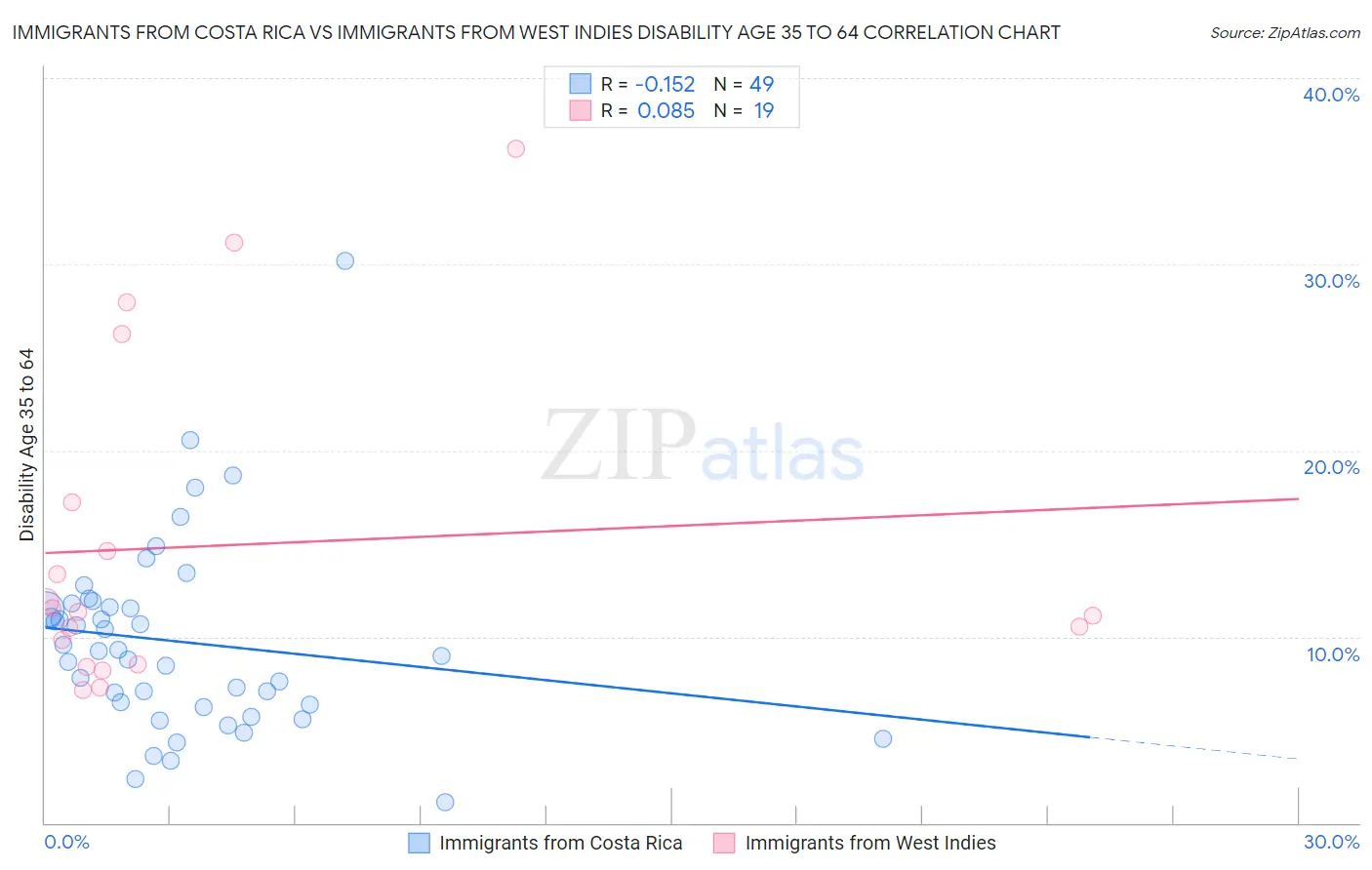 Immigrants from Costa Rica vs Immigrants from West Indies Disability Age 35 to 64