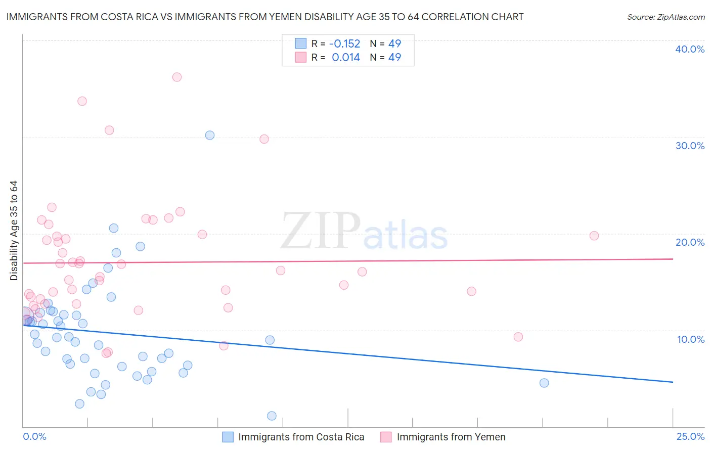 Immigrants from Costa Rica vs Immigrants from Yemen Disability Age 35 to 64
