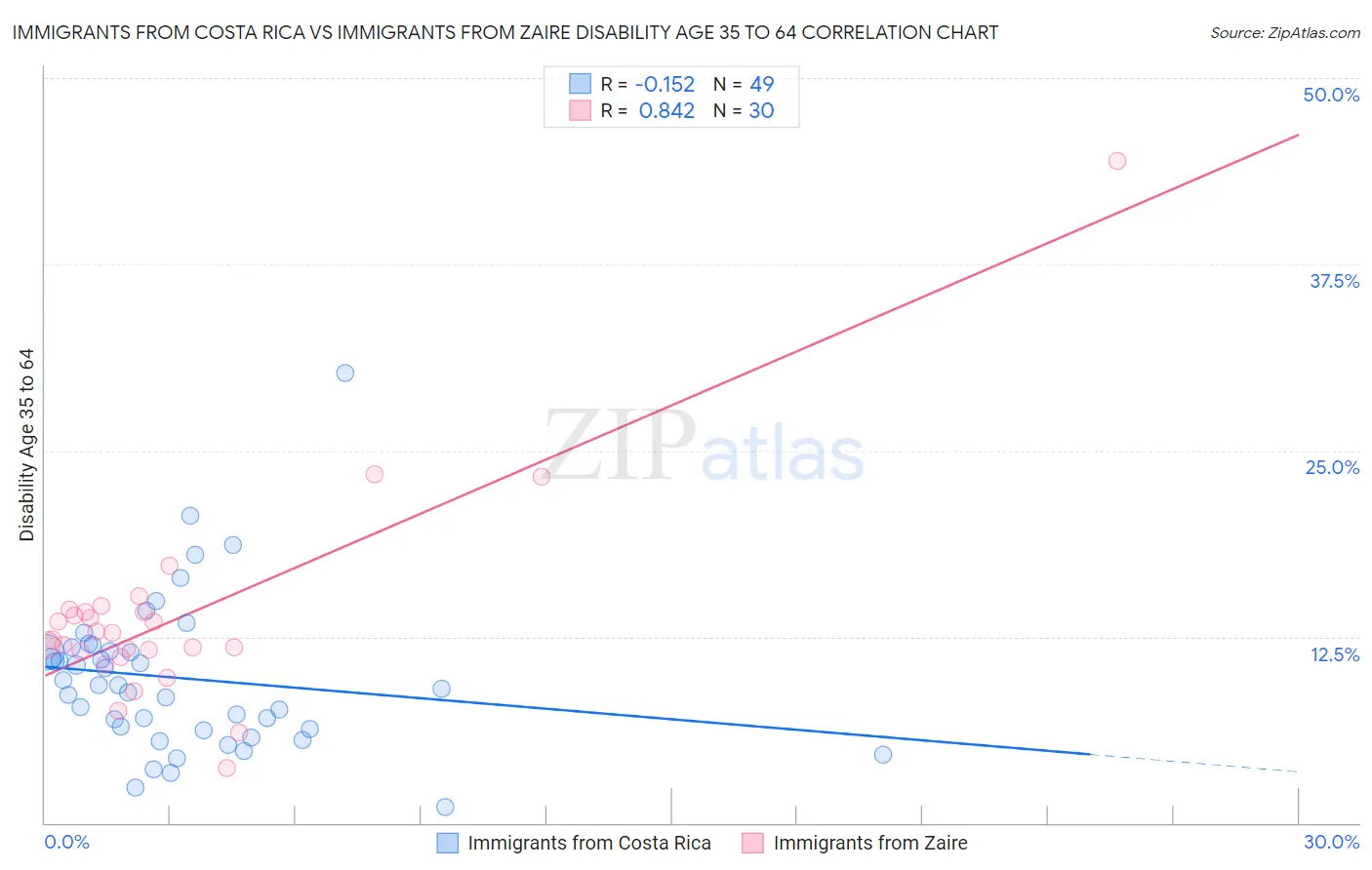 Immigrants from Costa Rica vs Immigrants from Zaire Disability Age 35 to 64