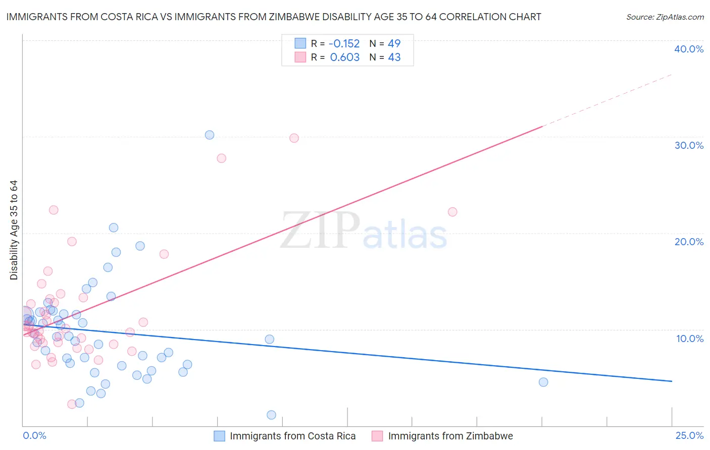 Immigrants from Costa Rica vs Immigrants from Zimbabwe Disability Age 35 to 64