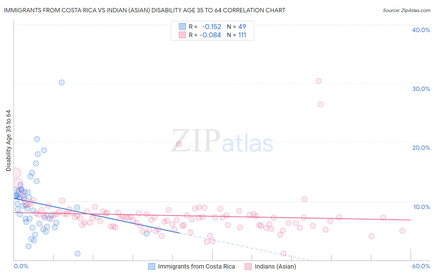 Immigrants from Costa Rica vs Indian (Asian) Disability Age 35 to 64